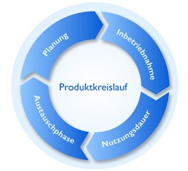 Produktkreislauf