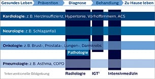 Übersicht über die medizinischen Bereiche, in denen Philips Lösungen anbietet​ (download .jpg)