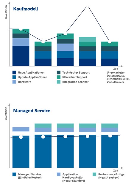 Planbare Kosten mit Managed Service