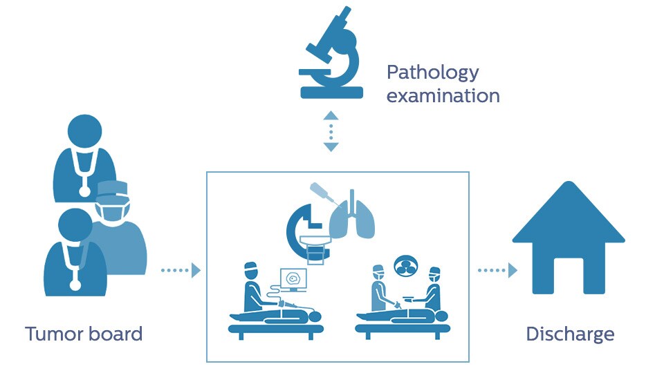 Darstellung der 3D-Bildgebung in der Azurion Lung Suite und der Navigationsplattform für Diagnose und Therapie in einem Raum