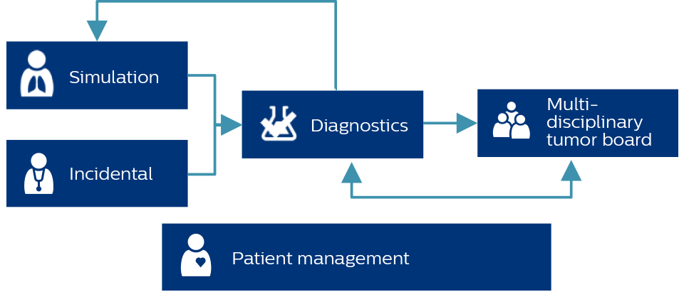 Philips Lung Cancer Orchestrator