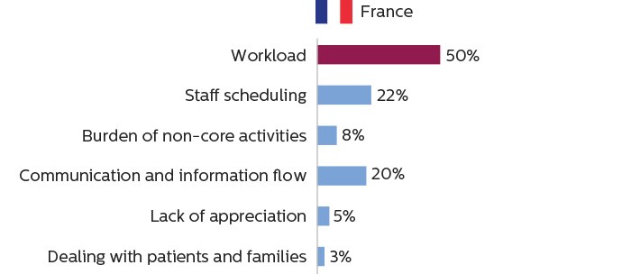 Balkendiagramme, die zeigen, dass MTRAs in Frankreich die Arbeitsbelastung als primäre Ursache für Arbeitsstress ansehen