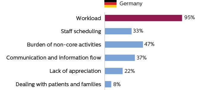 Balkendiagramme, die zeigen, dass MTRAs in Deutschland die Arbeitsbelastung als primäre Ursache für Arbeitsstress ansehen