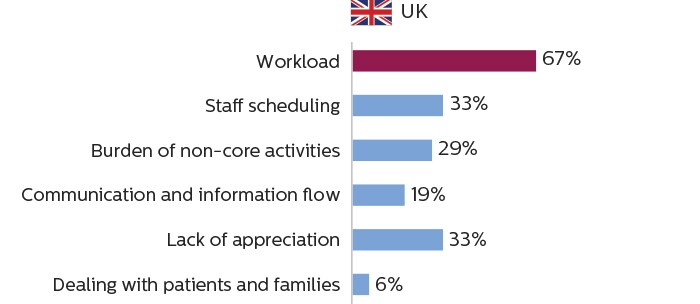 Balkendiagramme, die zeigen, dass MTRAs im UK die Arbeitsbelastung als primäre Ursache für Arbeitsstress ansehen