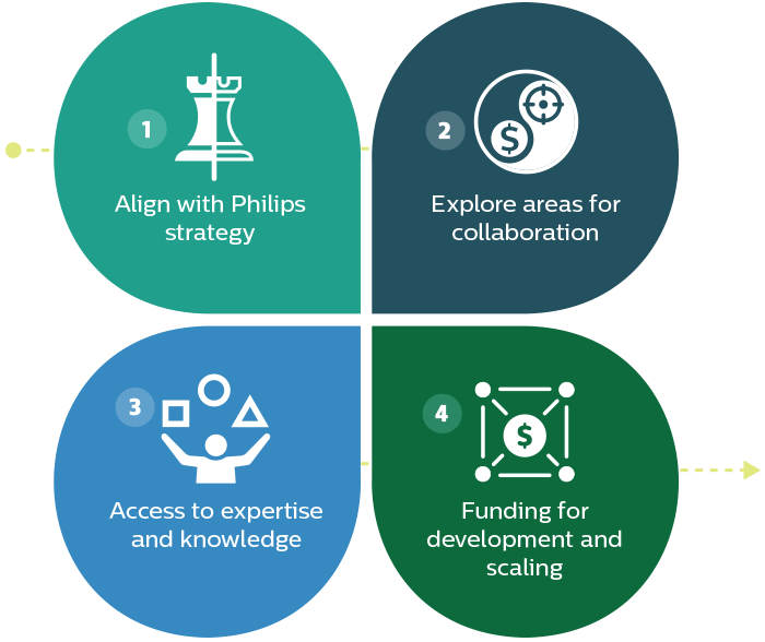 Die Abbildung zeigt die vier Bereiche, aus denen sich der Ansatz von Philips Ventures für die Zusammenarbeit mit Start-ups zusammensetzt.
