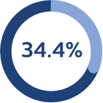 Kreisgrafik: 34 Prozent