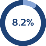 Kreisgrafik: 8 Prozent