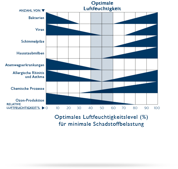 Optimale Luftfeuchtigkeitslevel