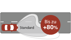 Ultinon Classic LED Lichtleistung