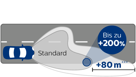 RV GT200 Lichtleistung