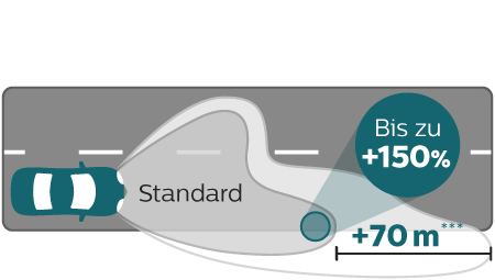 X-tremeVision Pro150 Lichtleistung