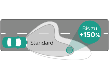 X-tremeVision Gen2 Lichtleistung