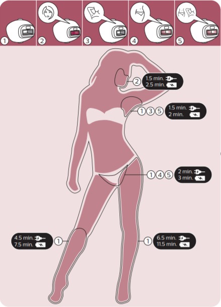 Lumea usage chart