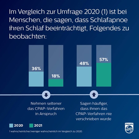 Infografik zu Ergebnissen der Umfrage zum Weltschlaftag – 65 Prozent