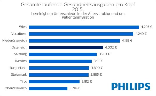 Quelle: vgl.: Hofmarcher, M.M., Z. Molnárová (2018). Fact Book Leistungskraft regionaler Gesundheitssysteme. HS&I, Projektbericht. Projekt mit Unterstützung von Philips Austria. Wien August 2018.   