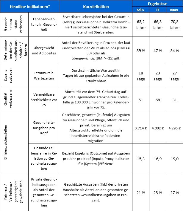 Headline Indikatoren eignen sich, die gesamte Leistungskraft in Bezug auf universelle Zielsetzungen zu beobachten, sind anerkannt, haben hohe Aussagekraft und klären auf, sind robust und idealerweise mindestens über 5 Jahre verfügbar. Min: Minimaler Wert, Max: Maximaler Wert, Ö: Österreich