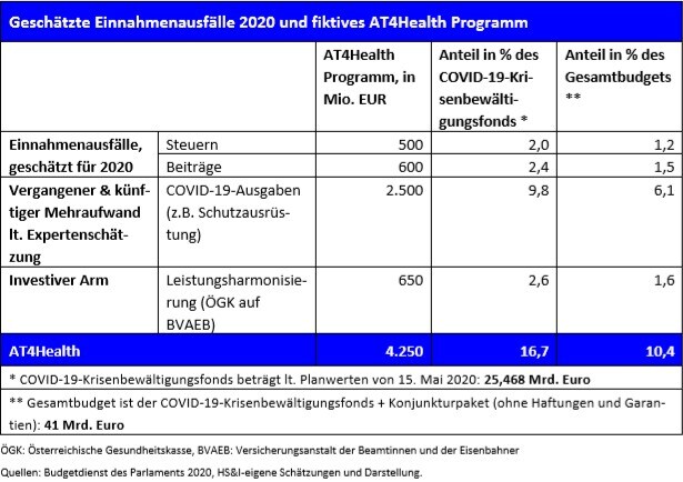 tabelle geschaetzte einnahmenausfaelle 2020