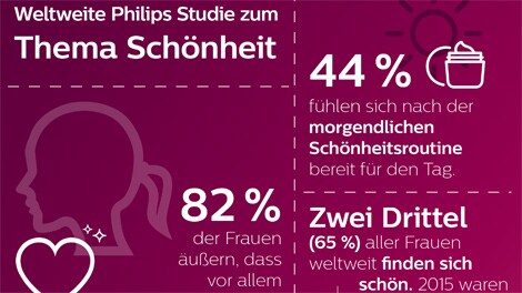 philips beauty studie schoenheit infografik