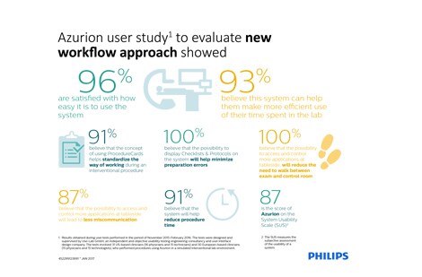 Philips Azurion Simulation Study Infographic