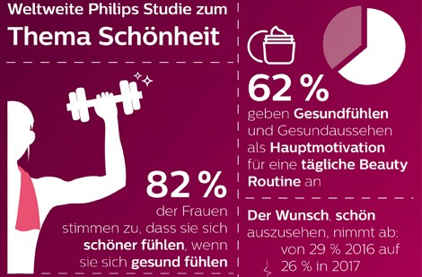 Philips Global Beauty Studie 2017